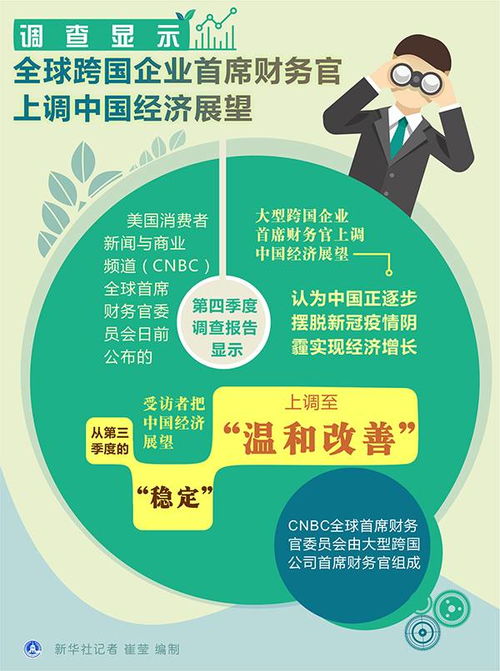調查顯示全球跨國企業首席財務官上調中國經濟展望