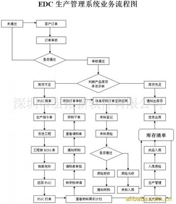 【不限站點(diǎn)不限用戶的電子廠erp系統(tǒng)】?jī)r(jià)格_廠家 - 中國(guó)供應(yīng)商
